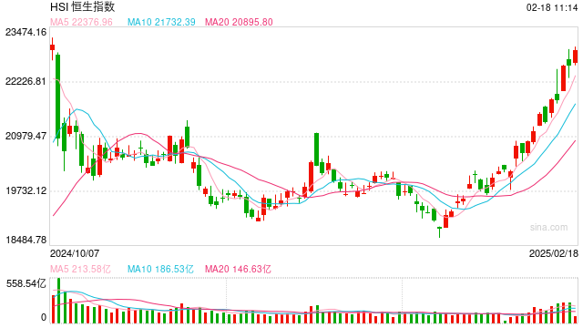 快訊：恒指高開0.21% 科指漲0.36%科網(wǎng)股、汽車股多數(shù)上漲