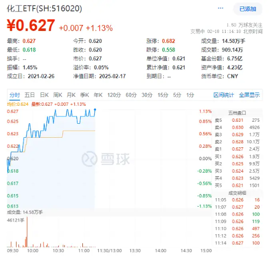 化工板塊持續(xù)上攻，化工ETF（516020）盤中漲超1%！政策持續(xù)發(fā)力