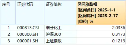 化工板塊持續(xù)上攻，化工ETF（516020）盤中漲超1%！政策持續(xù)發(fā)力