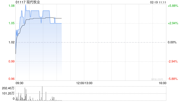 現(xiàn)代牧業(yè)早盤(pán)漲逾5% 預(yù)計(jì)2024年度現(xiàn)金EBITDA增長(zhǎng)16%至24%