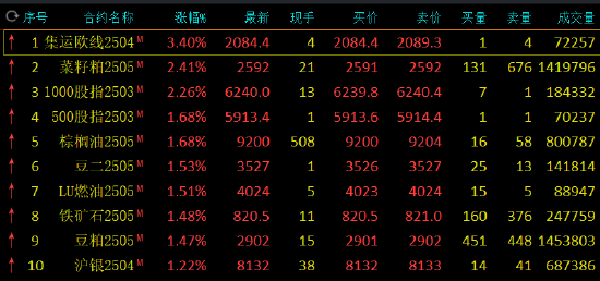 收評：集運指數(shù)漲超3% 菜粕漲超2%