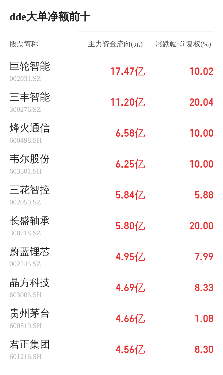中基健康主力資金持續(xù)凈流入，3日共凈流入1036.40萬元
