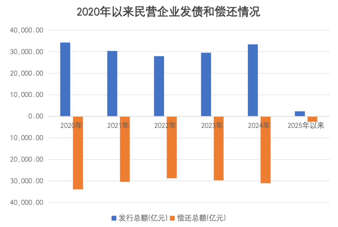 凈融資轉(zhuǎn)正！民企發(fā)債融資回暖