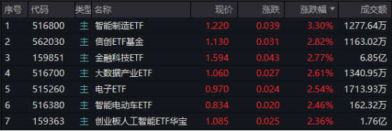 A股低開高走！科技火速奪回C位，AI全線反攻，金融科技ETF（159851）、創(chuàng)業(yè)板人工智能ETF華寶聯(lián)袂漲超2%