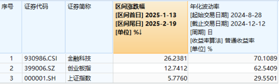 A股低開高走！科技火速奪回C位，AI全線反攻，金融科技ETF（159851）、創(chuàng)業(yè)板人工智能ETF華寶聯(lián)袂漲超2%