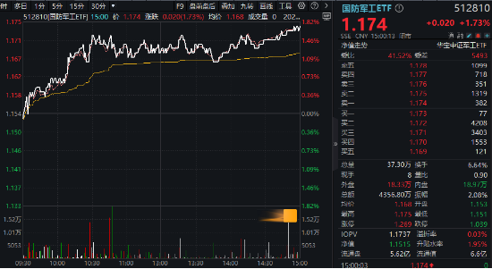 A股低開高走！科技火速奪回C位，AI全線反攻，金融科技ETF（159851）、創(chuàng)業(yè)板人工智能ETF華寶聯(lián)袂漲超2%