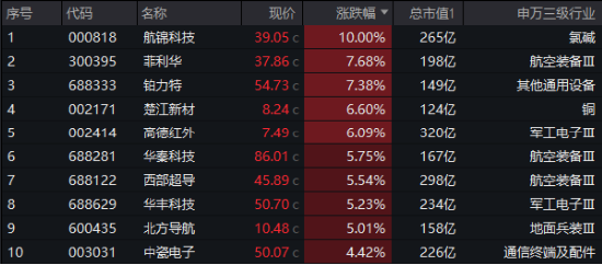 A股低開高走！科技火速奪回C位，AI全線反攻，金融科技ETF（159851）、創(chuàng)業(yè)板人工智能ETF華寶聯(lián)袂漲超2%