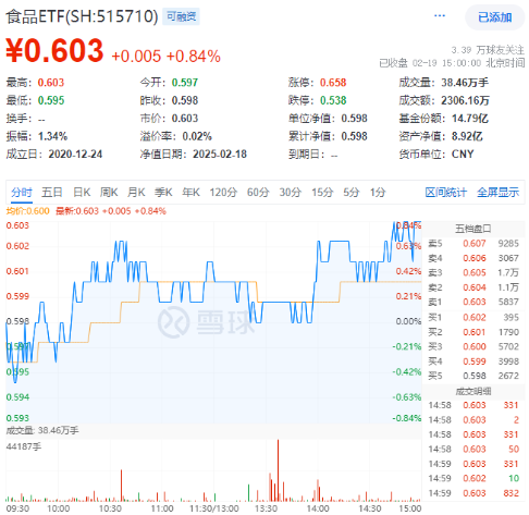 茅臺(tái)提價(jià)！吃喝板塊尾盤(pán)拉升，食品ETF（515710）收漲0.84%！機(jī)構(gòu)：食飲板塊中長(zhǎng)期布局時(shí)點(diǎn)或已至