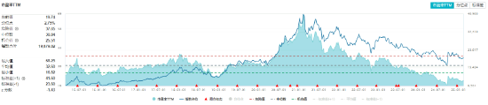 茅臺(tái)提價(jià)！吃喝板塊尾盤(pán)拉升，食品ETF（515710）收漲0.84%！機(jī)構(gòu)：食飲板塊中長(zhǎng)期布局時(shí)點(diǎn)或已至