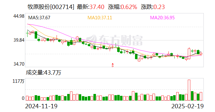 遭相關(guān)部門(mén)調(diào)查？牧原股份：未收到農(nóng)業(yè)農(nóng)村部等部門(mén)發(fā)出的調(diào)查通知