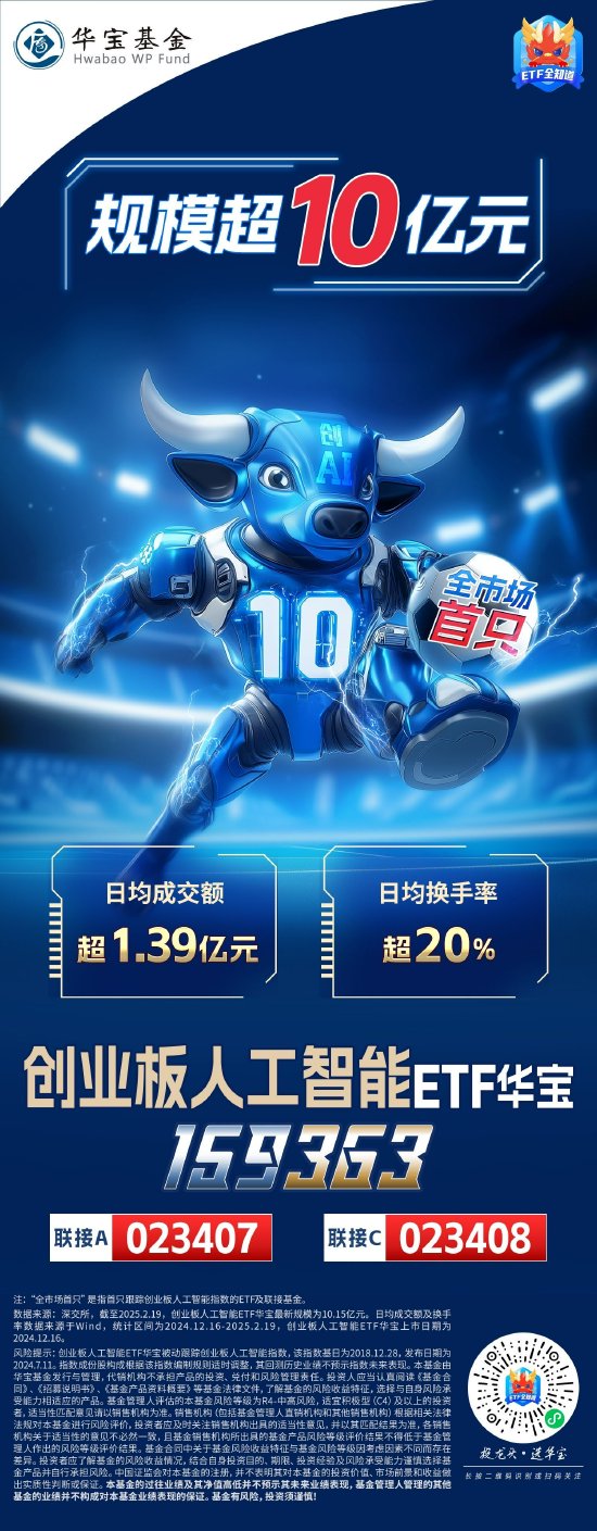 突破10億元！資金瘋搶創(chuàng)AI，全市場首只創(chuàng)業(yè)板人工智能ETF規(guī)模新高