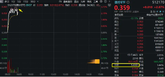 醫(yī)藥醫(yī)療領(lǐng)漲兩市，醫(yī)療ETF（512170）直線沖高3.44%！CXO一馬當(dāng)先，泰格醫(yī)藥飆升逾9%！AI醫(yī)療概念同步活躍