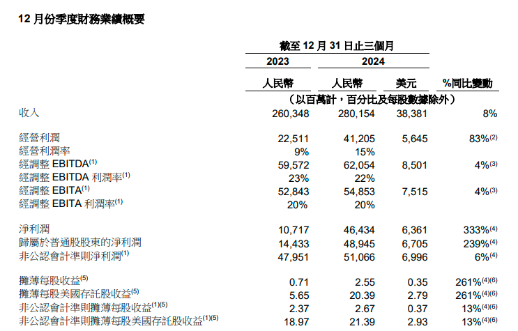 阿里財報超預(yù)期！Q3資本開支陡增80% 盤前股價大漲10%