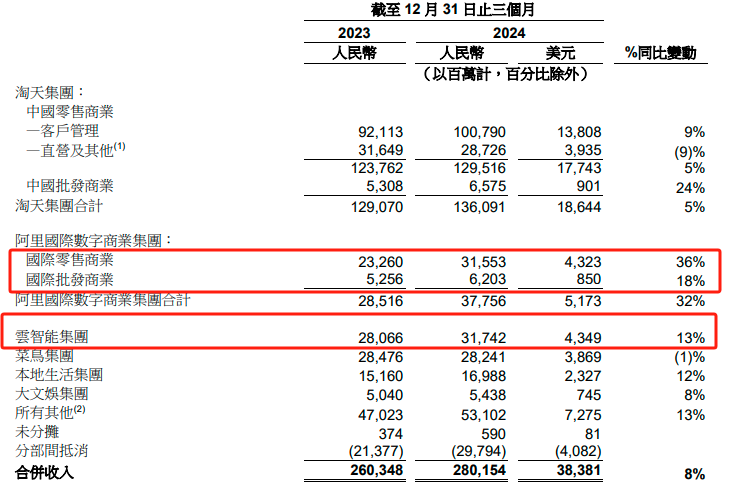 阿里財報超預(yù)期！Q3資本開支陡增80% 盤前股價大漲10%