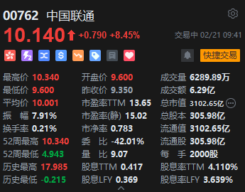 中國聯(lián)通大漲逾8%！三大運營商均接入DeepSeek