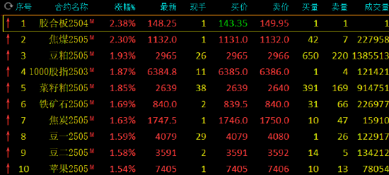 午評(píng)：焦煤漲超2% 豆粕等漲超1%