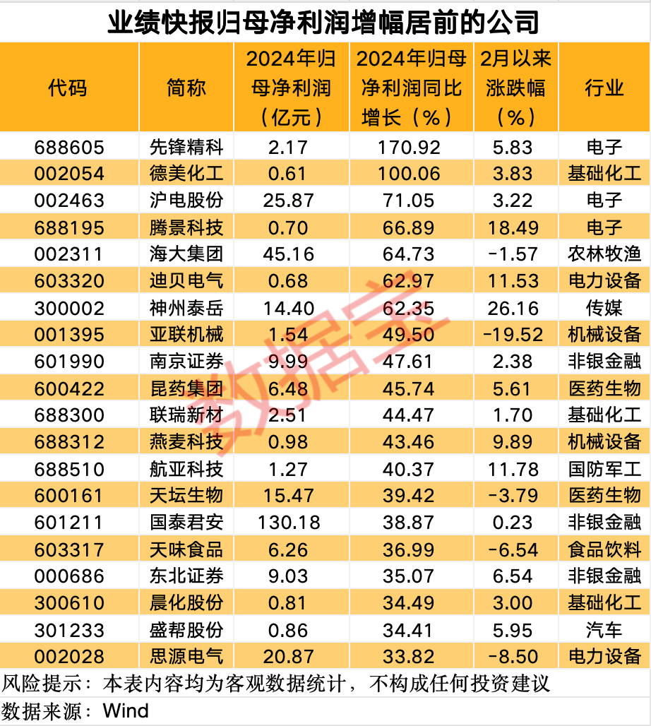 這條賽道 徹底沸騰！業(yè)績(jī)預(yù)增公司名單來(lái)了