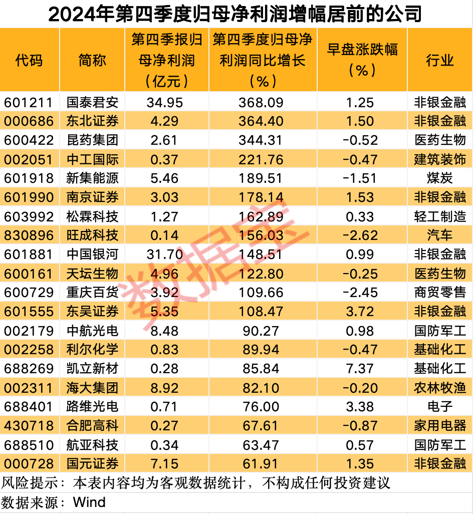 這條賽道 徹底沸騰！業(yè)績(jī)預(yù)增公司名單來(lái)了