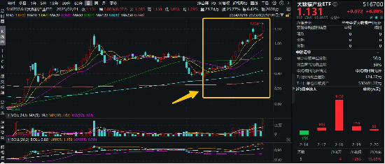 霸居全市場ETF漲幅榜前十，大數(shù)據(jù)產(chǎn)業(yè)ETF（516700）盤中飆漲近7%，8股漲停！阿里All in“AI+云”