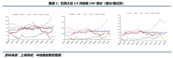 【豆系觀察】缺乏邊際增量信息，近端供應(yīng)偏緊敘事主導(dǎo)盤面