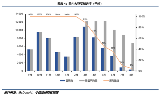 【豆系觀察】缺乏邊際增量信息，近端供應(yīng)偏緊敘事主導(dǎo)盤面