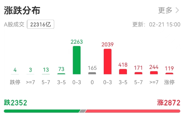 科技板塊崛起！A股單日成交額超2萬億元，機構(gòu)稱第二波牛市來了