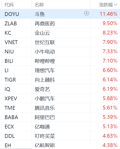 納斯達克中國金龍指數漲3%，阿里巴巴漲超5%