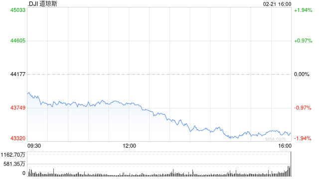 尾盤：美股跌幅擴(kuò)大 道指下跌逾760點(diǎn)