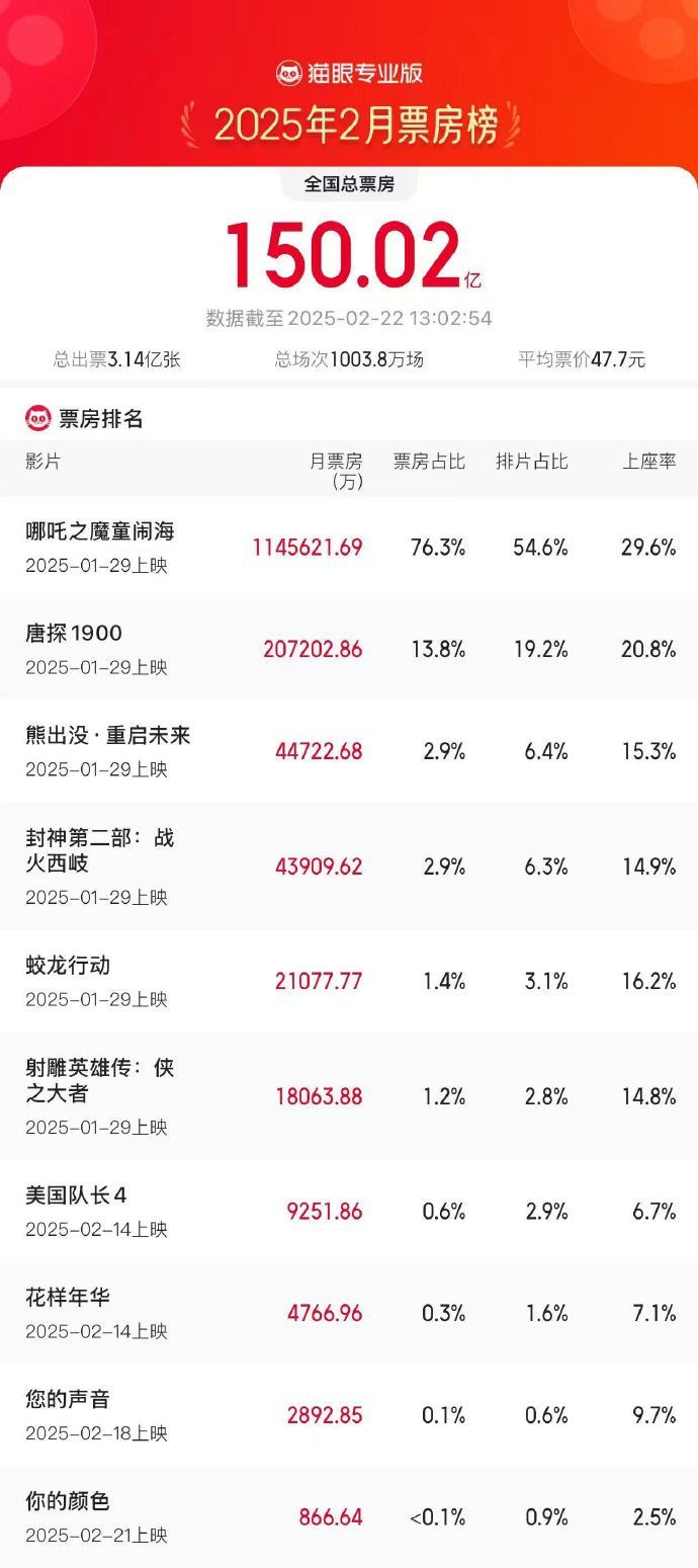2025年2月總票房破150億 《哪吒之魔童鬧?！菲狈空急瘸?6.3%