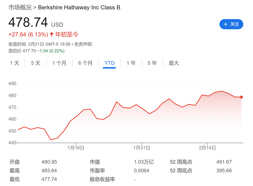 今夜巴菲特股東信！除了創(chuàng)紀錄的現(xiàn)金儲備，還有三件事備受關注