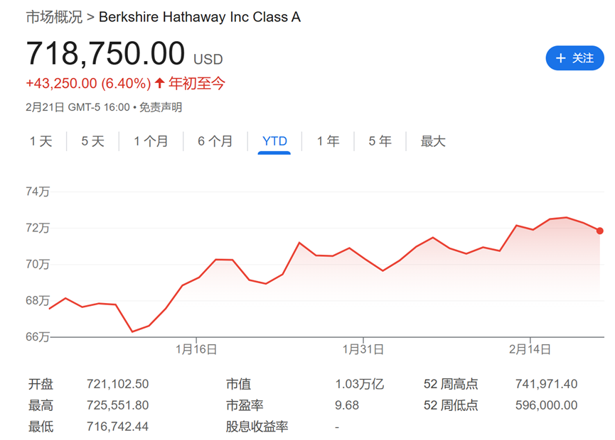 今夜巴菲特股東信！除了創(chuàng)紀(jì)錄的現(xiàn)金儲備 還有三件事備受關(guān)注