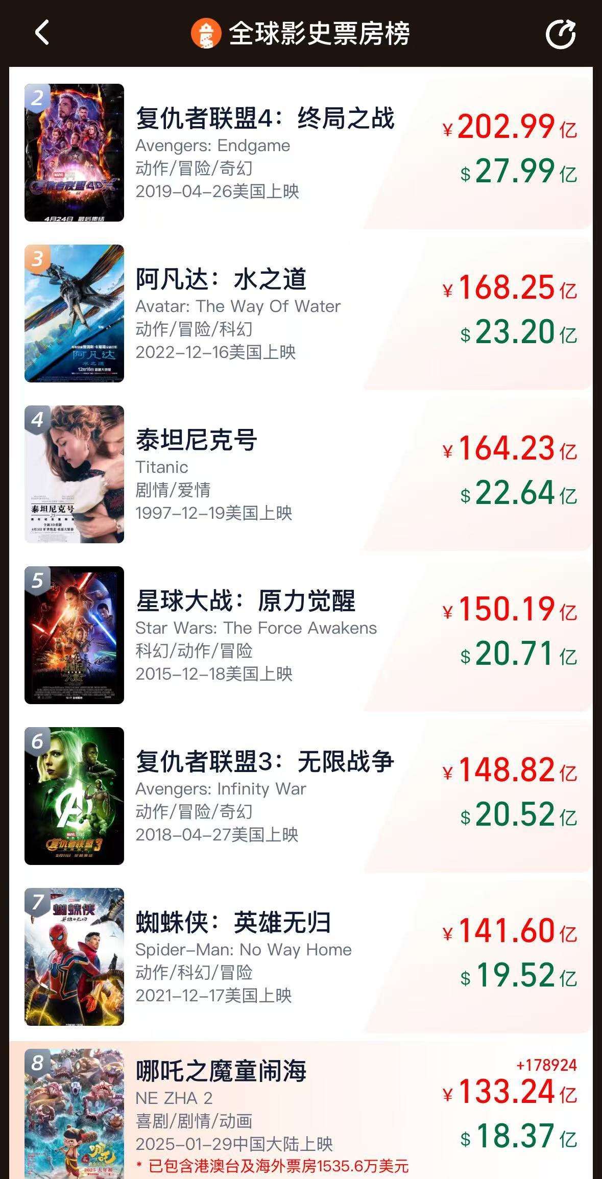 《哪吒2》票房破133億！今日起在港澳公映，日均排片200場，規(guī)模前所未有！多家景區(qū)公告：憑票根可免費游