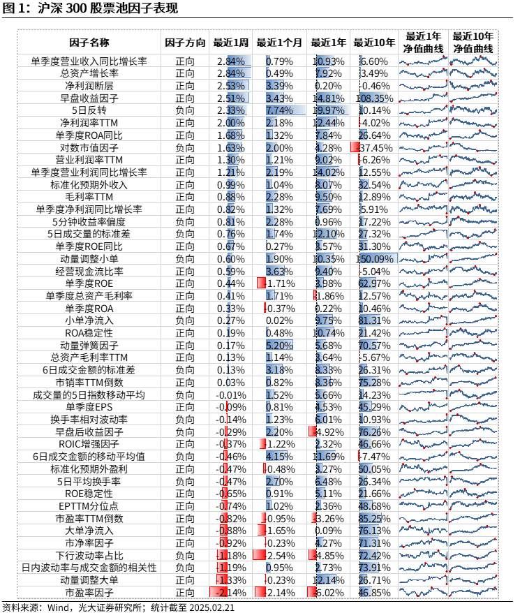 【光大金工】市場動量效應(yīng)彰顯，私募調(diào)研跟蹤策略超額收益顯著——量化組合跟蹤周報(bào)20250222