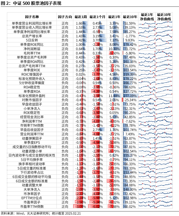 【光大金工】市場動量效應(yīng)彰顯，私募調(diào)研跟蹤策略超額收益顯著——量化組合跟蹤周報(bào)20250222
