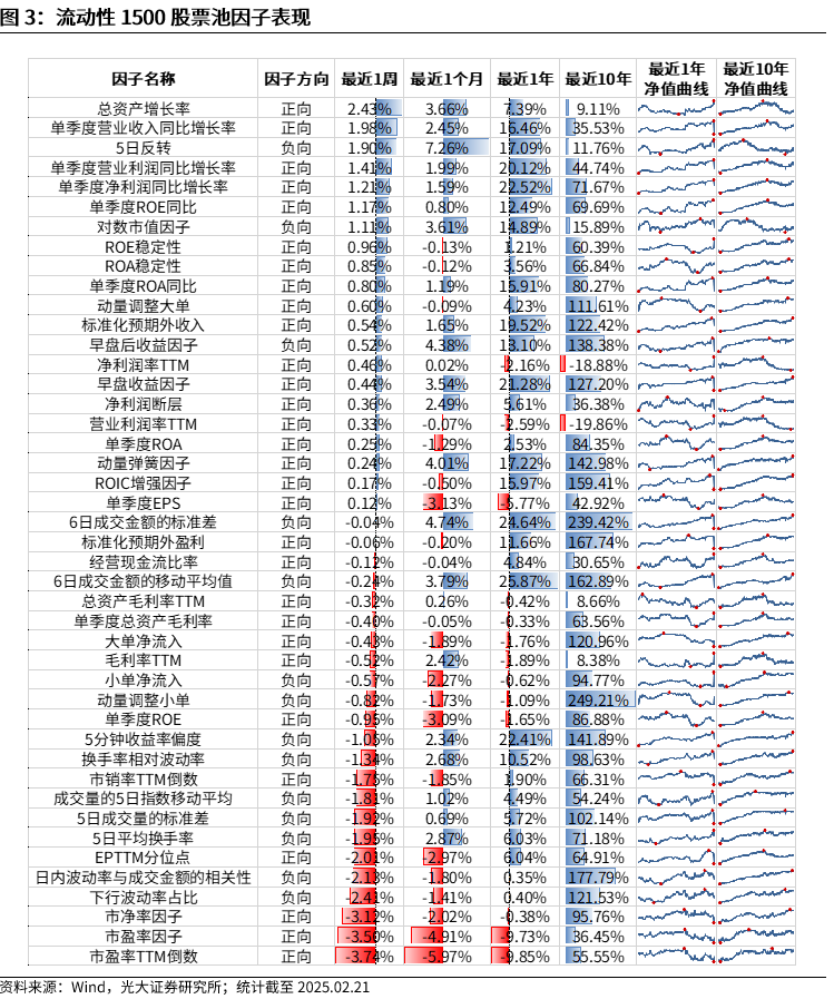 【光大金工】市場動量效應(yīng)彰顯，私募調(diào)研跟蹤策略超額收益顯著——量化組合跟蹤周報(bào)20250222