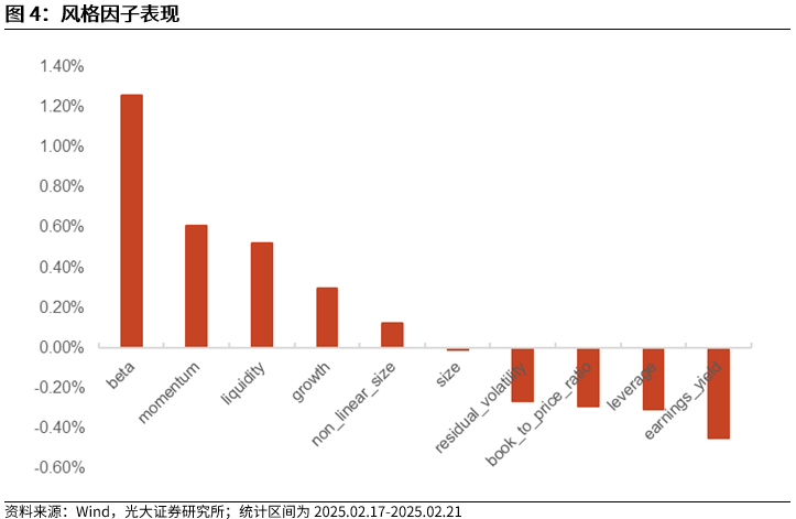 【光大金工】市場動量效應(yīng)彰顯，私募調(diào)研跟蹤策略超額收益顯著——量化組合跟蹤周報(bào)20250222