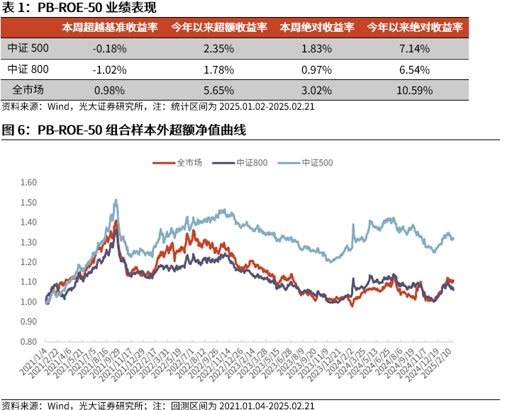 【光大金工】市場動量效應(yīng)彰顯，私募調(diào)研跟蹤策略超額收益顯著——量化組合跟蹤周報(bào)20250222
