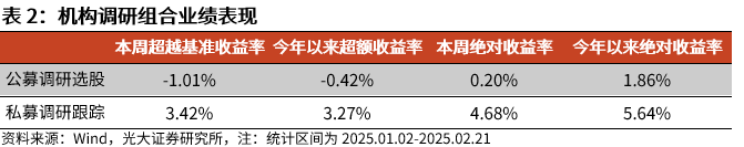 【光大金工】市場動量效應(yīng)彰顯，私募調(diào)研跟蹤策略超額收益顯著——量化組合跟蹤周報(bào)20250222