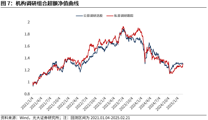 【光大金工】市場動量效應(yīng)彰顯，私募調(diào)研跟蹤策略超額收益顯著——量化組合跟蹤周報(bào)20250222