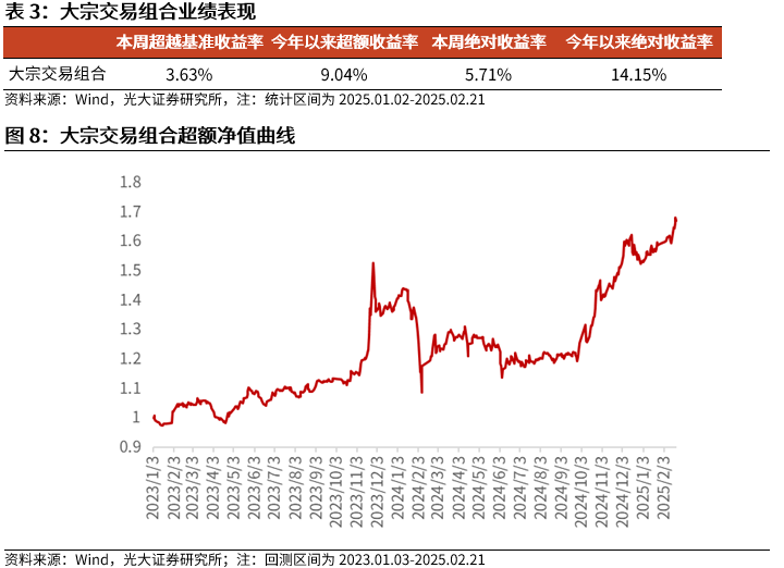 【光大金工】市場動量效應(yīng)彰顯，私募調(diào)研跟蹤策略超額收益顯著——量化組合跟蹤周報(bào)20250222