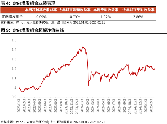 【光大金工】市場動量效應(yīng)彰顯，私募調(diào)研跟蹤策略超額收益顯著——量化組合跟蹤周報(bào)20250222