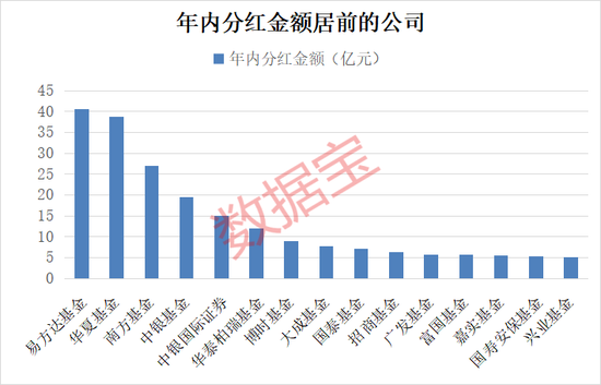 債基豪爽分紅“留客”！62只基金產(chǎn)品年內(nèi)分紅均超億元