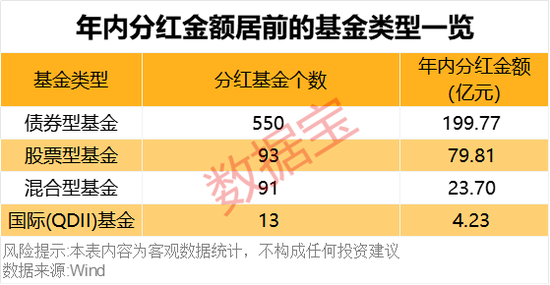 債基豪爽分紅“留客”！62只基金產(chǎn)品年內(nèi)分紅均超億元