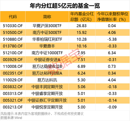 債基豪爽分紅“留客”！62只基金產(chǎn)品年內(nèi)分紅均超億元