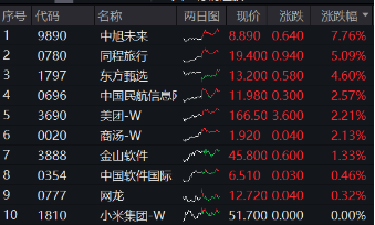 阿里豪擲3800億，劍指云+AI！“科網?！笨罩屑佑?，港股互聯網ETF（513770）漲勢放緩，機構堅定看多