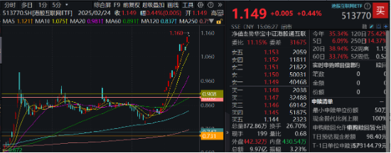 阿里豪擲3800億，劍指云+AI！“科網牛”空中加油，港股互聯網ETF（513770）漲勢放緩，機構堅定看多