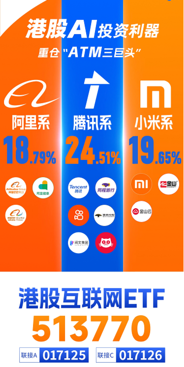 阿里豪擲3800億，劍指云+AI！“科網?！笨罩屑佑?，港股互聯網ETF（513770）漲勢放緩，機構堅定看多