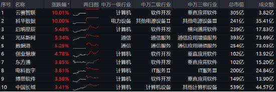 高低切換！地產(chǎn)ETF（159707）逆市領(lǐng)漲超2%！AI概念走勢分化，大數(shù)據(jù)產(chǎn)業(yè)ETF（516700）四連陽，創(chuàng)AI買盤活躍