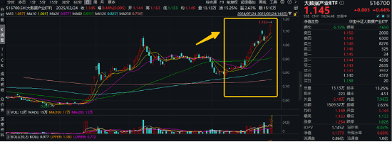 高低切換！地產(chǎn)ETF（159707）逆市領(lǐng)漲超2%！AI概念走勢分化，大數(shù)據(jù)產(chǎn)業(yè)ETF（516700）四連陽，創(chuàng)AI買盤活躍