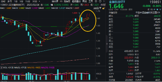 高低切換！地產(chǎn)ETF（159707）逆市領(lǐng)漲超2%！AI概念走勢分化，大數(shù)據(jù)產(chǎn)業(yè)ETF（516700）四連陽，創(chuàng)AI買盤活躍